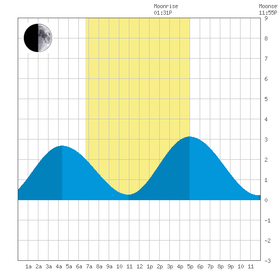 West Point tide chart for Thursday, November 11, 2021