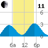 West Point tide chart for Thursday, November 11, 2021
