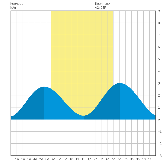 West Point tide chart for Friday, November 12, 2021