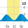 West Point tide chart for Friday, November 12, 2021