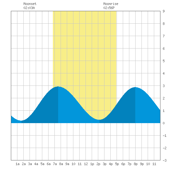West Point tide chart for Sunday, November 14, 2021