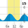 West Point tide chart for Monday, November 15, 2021
