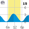West Point tide chart for Friday, November 19, 2021