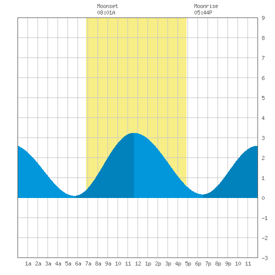 West Point tide chart for Saturday, November 20, 2021