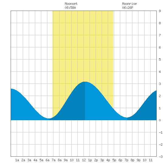 West Point tide chart for Sunday, November 21, 2021