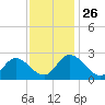 West Point tide chart for Friday, November 26, 2021