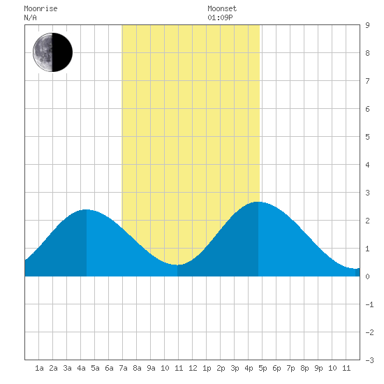 West Point tide chart for Saturday, November 27, 2021