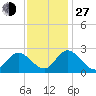 West Point tide chart for Saturday, November 27, 2021
