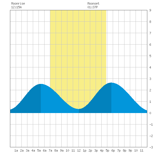 West Point tide chart for Sunday, November 28, 2021
