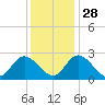 West Point tide chart for Sunday, November 28, 2021