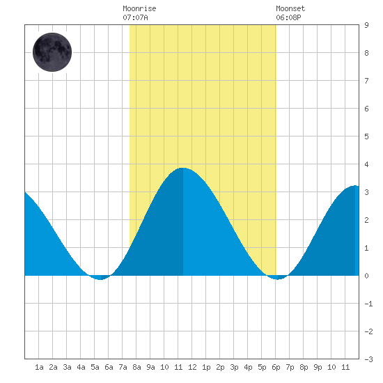 West Point tide chart for Thursday, November 4, 2021