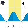 West Point tide chart for Thursday, November 4, 2021