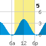 West Point tide chart for Friday, November 5, 2021