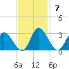 West Point tide chart for Sunday, November 7, 2021