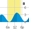 West Point tide chart for Monday, November 8, 2021