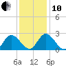 West Point tide chart for Friday, December 10, 2021
