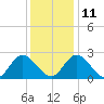 West Point tide chart for Saturday, December 11, 2021