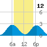 West Point tide chart for Sunday, December 12, 2021