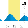 West Point tide chart for Wednesday, December 15, 2021