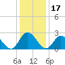 West Point tide chart for Friday, December 17, 2021