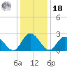 West Point tide chart for Saturday, December 18, 2021