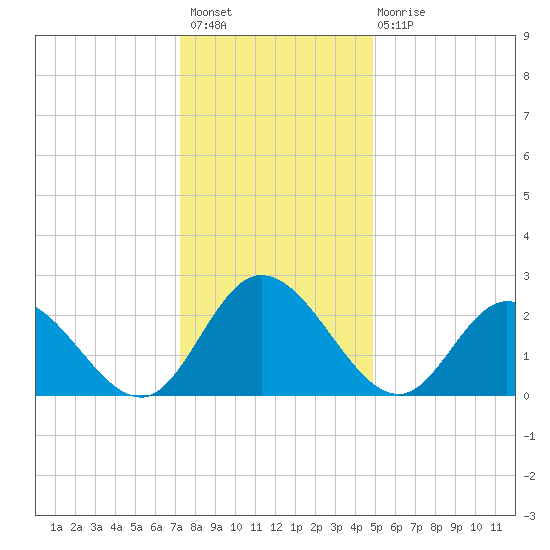 West Point tide chart for Sunday, December 19, 2021