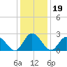 West Point tide chart for Sunday, December 19, 2021