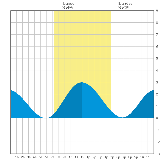 West Point tide chart for Monday, December 20, 2021