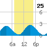 West Point tide chart for Saturday, December 25, 2021