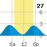 West Point tide chart for Monday, December 27, 2021