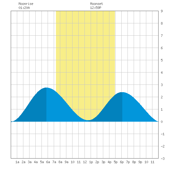 West Point tide chart for Tuesday, December 28, 2021
