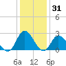 West Point tide chart for Friday, December 31, 2021