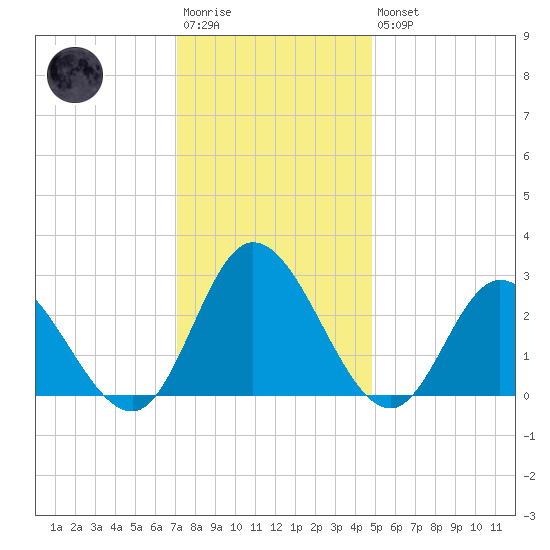 West Point tide chart for Saturday, December 4, 2021