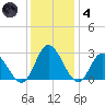 West Point tide chart for Saturday, December 4, 2021