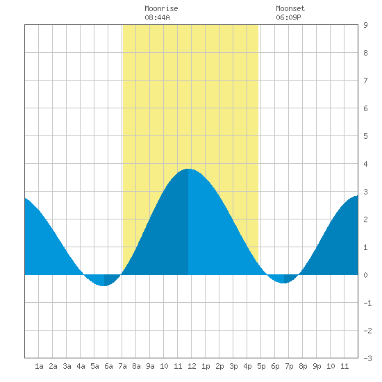 West Point tide chart for Sunday, December 5, 2021