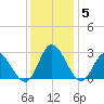 West Point tide chart for Sunday, December 5, 2021