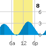 West Point tide chart for Wednesday, December 8, 2021
