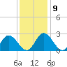 West Point tide chart for Thursday, December 9, 2021