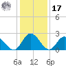 West Point tide chart for Monday, January 17, 2022