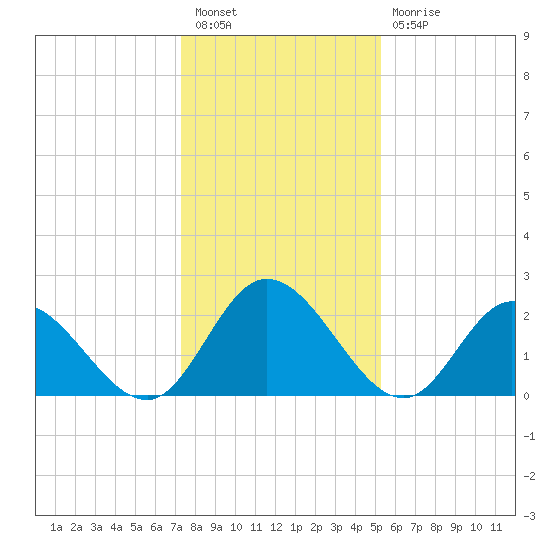West Point tide chart for Tuesday, January 18, 2022