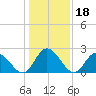 West Point tide chart for Tuesday, January 18, 2022