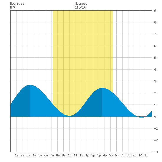 West Point tide chart for Monday, January 24, 2022