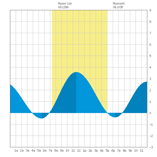 West Point tide chart for Monday, January 3, 2022