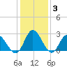 West Point tide chart for Monday, January 3, 2022