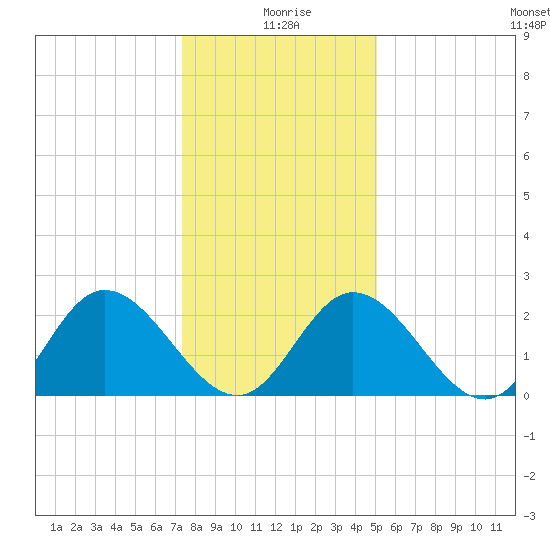 West Point tide chart for Saturday, January 8, 2022