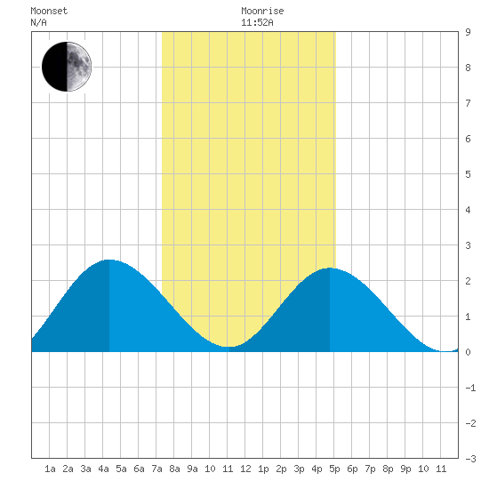 West Point tide chart for Sunday, January 9, 2022