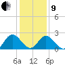 West Point tide chart for Sunday, January 9, 2022