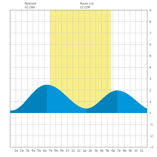 West Point tide chart for Thursday, February 10, 2022