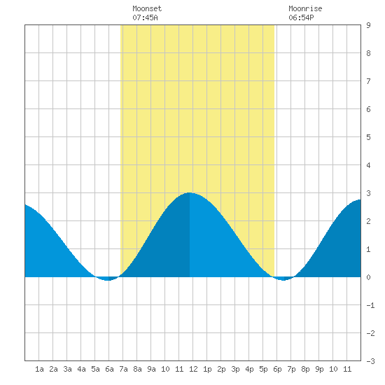 West Point tide chart for Thursday, February 17, 2022