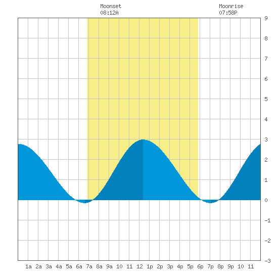 West Point tide chart for Friday, February 18, 2022